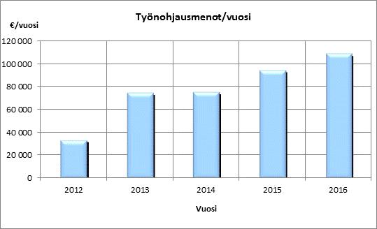 29 Vuosi Koulutusmenot (sis. työajan kust.