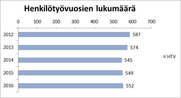 6 3.2 Ylityöt Alla olevasta taulukosta käy ilmi tehtyjen ylityötuntien määrä vuosina 2013 2016. Lisätyökorvaus Ylityö 50% Ylityö 100% Yhteensä Ytpv/htv 16.1.12.-6.1.13 (357 pv) tunnit 9374 13008 3366 25748 5,88 henkilöt 441 413 178 7.
