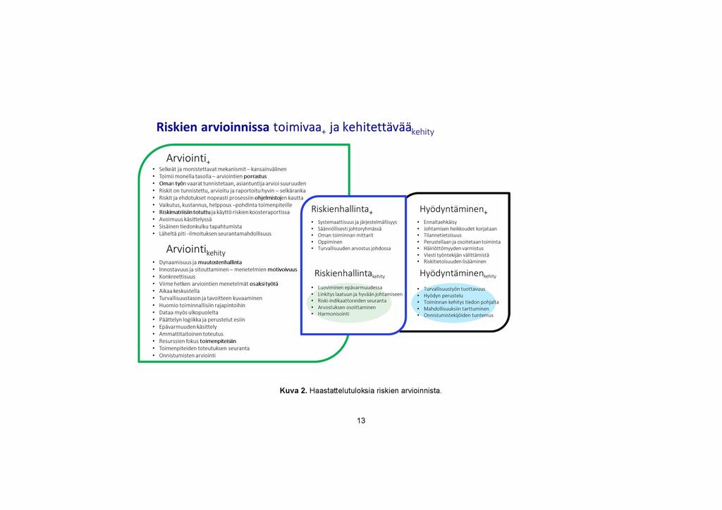 Riskien arvioinnissa toimivaa+ja kehitettävää kehity Arviointi, Selkeät ja m onistettavat m e kanism it- kansainvälinen Toimii monella tasolla - arviointien porrastus Oman työn vaarat tunnistetaan,