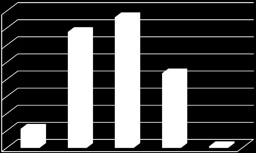 28 040 % 035 % 030 % 025 % 020 % 015 % 010 % 005 % 000 % A B C D NULL Kuvio 4. X-8-tehtävien jakautuminen eri kiireellisyysluokkiin.