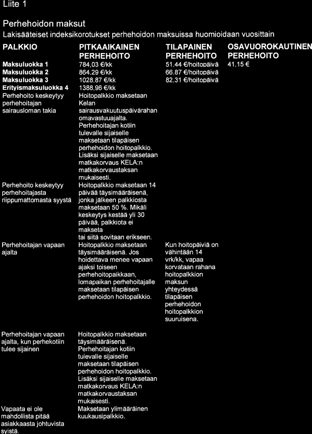 Liite 1 Perhehoidon maksut Lakisääteiset indeksikorotukset perhehoidon maksuissa huomioidaan vuosittain PALKKIO PITKAAIKAINEN TILAPAINEN OSAVUOROKAUTINEN Maksuluokka I PERHEHOITO PERHEHOITO