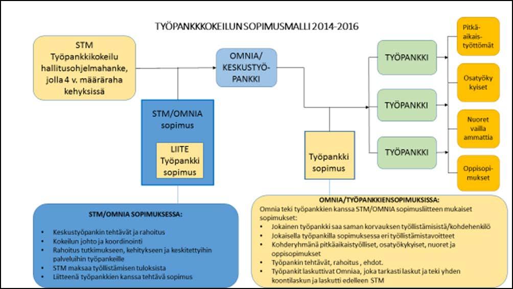 16 avustaa työpankkien toimintaa, vaan maksaa palkkioita ja korvata tehdyt työt.