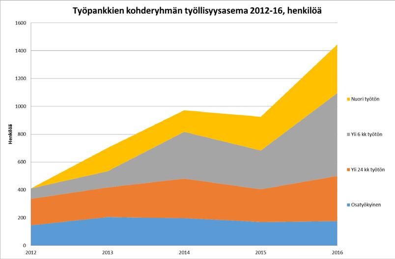 33 Työpankkien tehtävänä oli työllistää kohderyhmään kuuluvia, jonka vuoksi heitä seurattiin yksityiskohtaisesti. Eräänä painopisteenä oli vuokratyön kasvattaminen työpankeissa.