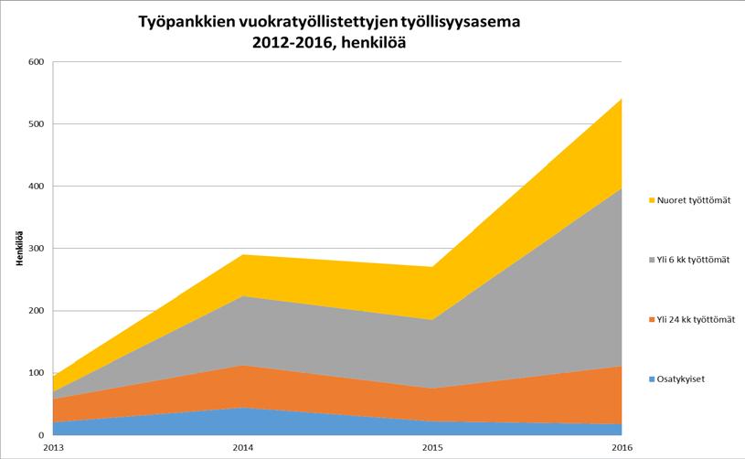 34 Kuva 5. Työpankkien työllistämät kohderyhmään kuuluvat henkilöt eri työllisyystaustojen (työllisyysstatuksen) mukaan.