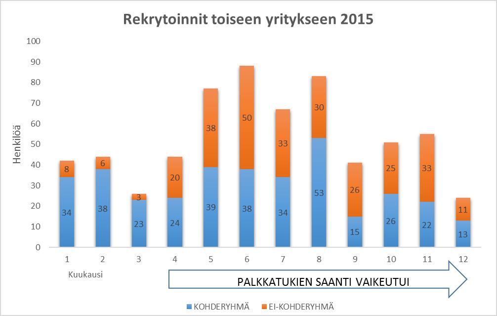 40 Kuva 9. Työpankkien toiselle yritykselle rekrytoimat henkilöt.