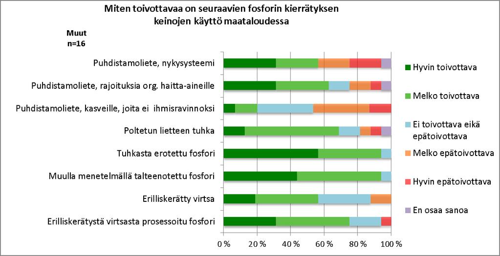 Kuva 4.6. Muiden vastaajien (16 kpl) näkemykset fosforin kierrätyksen keinoista. 4.6 Yhteenveto ja johtopäätökset Suomessa tällä hetkellä fosfori saostetaan jätevedenpuhdistamoilla suurimmaksi osaksi kemiallisesti rauta- tai alumiinisuoloilla.