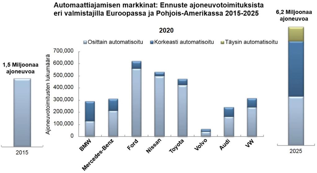 8 Robottiautojen lukumäärien odotetaan kasvavan räjähdysmäisesti seuraavan vuosikymmenen aikana.