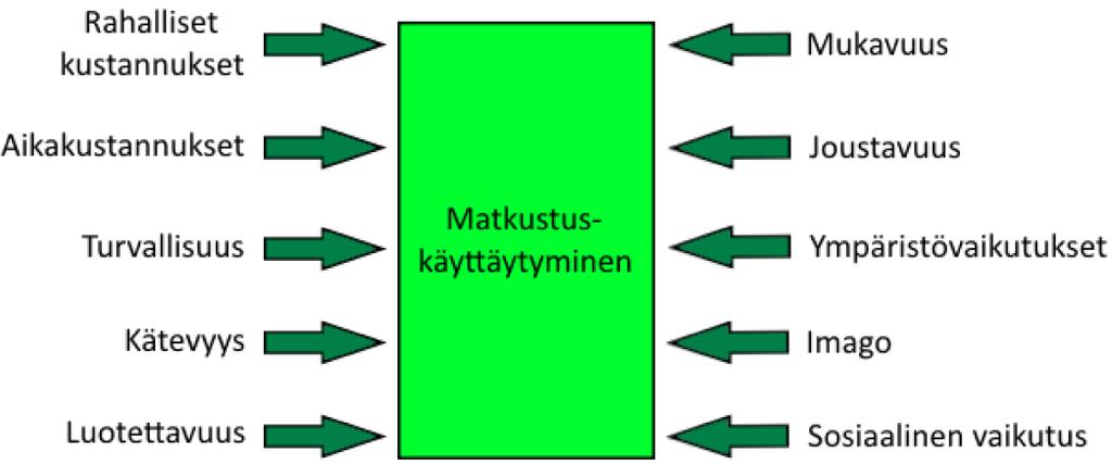 3. ROBOTTIAUTOJEN VAIKUTUKSET IHMISTEN LIIKKUMISEEN 22 Ihmisten liikkumiseen vaikuttavat ensisijaisesti tarve ja halu siirtyä paikasta toiseen.