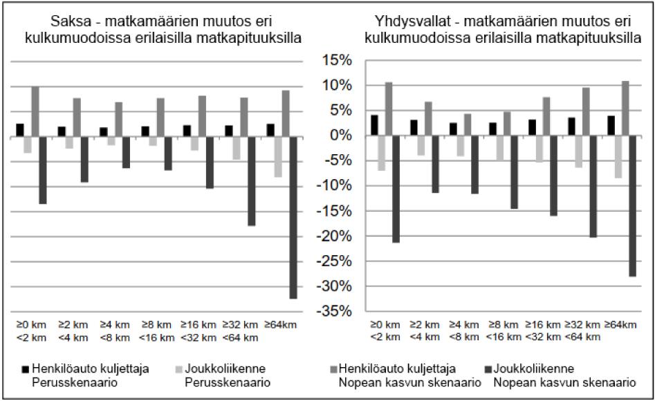 32 vioimalla korkeasti automatisoitujen ajoneuvojen osuutta vuosittain rekisteröitävistä autoista ja vertaamalla tätä kyseisille maille tyypillisille ajoneuvojen elinkaarille. Skenaariot olivat: 1.