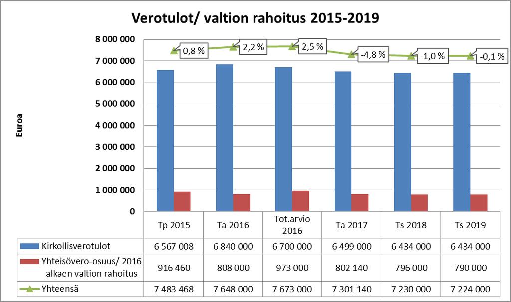 TTS 217-219 Yleisperustelut Vuonna 217 Ylä-Savon seurakuntayhtymä maksaa kirkon keskusrahastolle seurakuntamaksua laskennallisten kirkollisverojen perusteella 319. euroa.