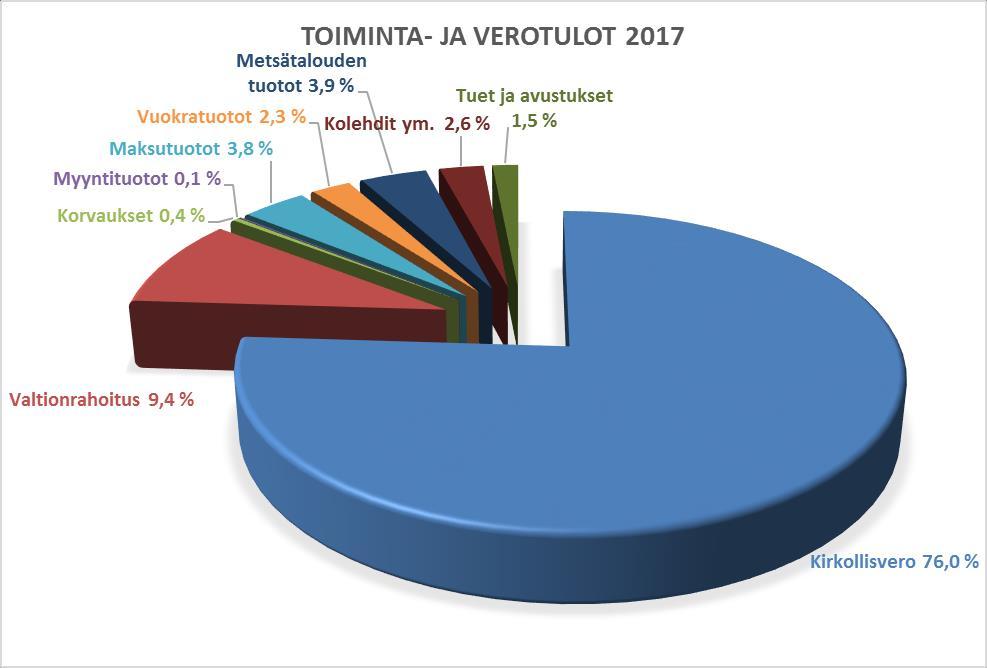 TTS 217-219 Yleisperustelut 5. pääluokassa (kiinteistötoimi) yksikkötaso 7. pääluokassa (investointiosa) hankekohtainen määräraha.