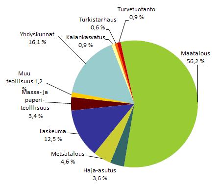 2012 Typpipäästölähteet