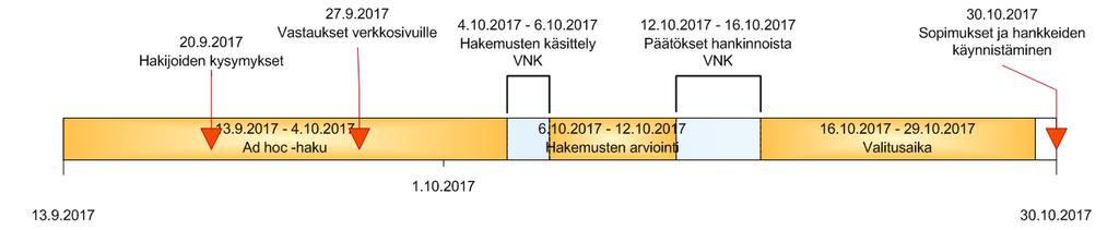 Tavoiteaikataulu hausta