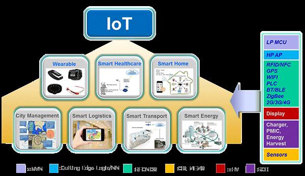 Mahdollisuudet ja muutokset 6 nyt ja tulevaisuudessa Kotien digitalisoituminen IOT tulossa