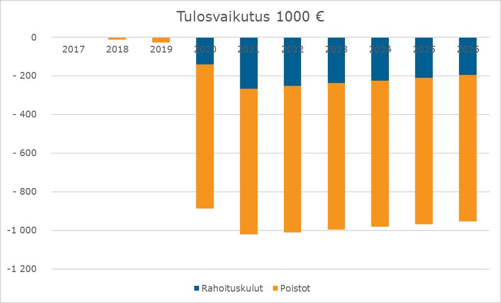 FCG KONSULTOINTI OY Selvitys 15 (27) Yllä esitetyt investoinnit vaikuttavat kunnan talouteen seuraavasti: Tuloslaskelma 1000 2017 2018 2019 2020 2021 2022 2023 2024 2025 2026 Rahoituskulut 0 0 0-140
