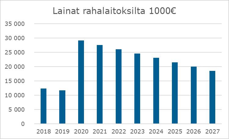 FCG KONSULTOINTI OY Selvitys 18 (27) Investointien tulosvaikutus kasvaa suurimmilleen 2,15 miljoonaa euroa vuonna 2021, jolloin molemmat koulut ovat käytössä.