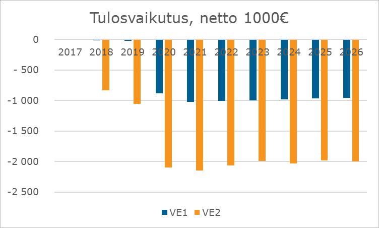 FCG KONSULTOINTI OY Selvitys 19 (27) 6 Miten rakenneuudistus vaikuttaa kunnan talouteen Tässä kappaleessa vertaillaan kappaleessa 4 esitettyjen mallien taloudellisia vaikutuksia.