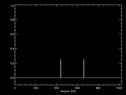 Fast Fourier Transform (FFT)2