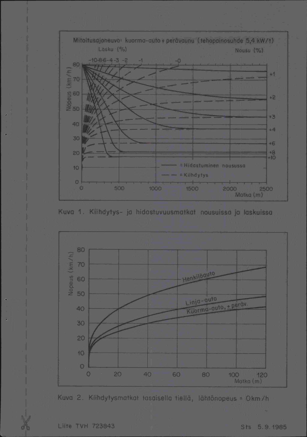 Mitoitusojoneuvo: kuorma-auto ^ perävounu (tehopoinosuhde 54 kw/t) 1. asku ( /) Nousu (%) -- -10-86-4-3 -2-1 -0 +1.