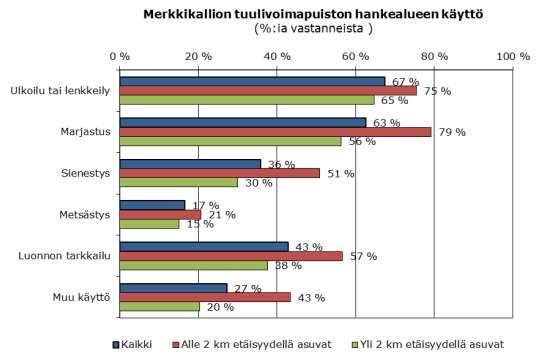 asuvista vastaajista 89 % ja yli 2 kilometrin etäisyydellä asuvista vastaajista 79 % ilmoitti tuntevansa Merkkikallion hankealueen hyvin tai erittäin hyvin.