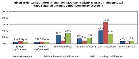 11.6.4.4 Asukkaiden näkemykset hankkeen vaikutuksista Asukaskyselyssä selvitettiin asukkaiden näkemyksiä tuulivoimahankkeen vaikutuksista monivalintakysymyksillä ja avoimilla kysymyksillä.