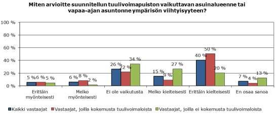 teisemmiksi kuin sellaiset vastaajat, joilla ei ollut kokemusta olemassa olevista tuulivoimaloista.