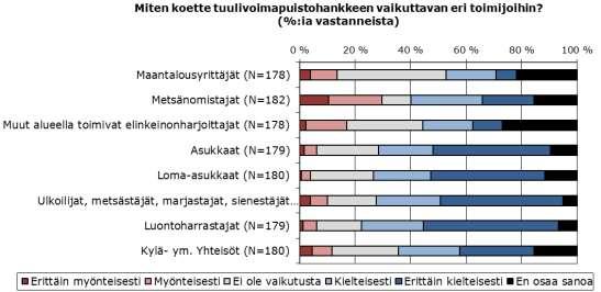 Kuva 11.44. Vastaajien näkemykset Merkkikallion tuulivoimahankkeen vaikutuksista eri toimijoihin 11.6.4.5 Asukkaiden suhtautuminen hankkeeseen Asukkaiden suhtautumista tuulivoimapuistohankkeen toteuttamiseen selvitettiin väittämämuotoisilla kysymyksillä.