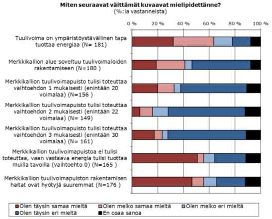 Kuva 11.45. Vastaajien näkemykset Merkkikallion tuulivoimahankkeen tarkasteluvaihtoehdoista ja alueen soveltuvuudesta tuulivoimaloiden rakentamiseen 11.6.4.6 Toiveet jatkosuunnittelulle Vastaajat esittivät avoimissa vastauksissaan toiveita hankkeen jatkosuunnittelulle ja ympäristövaikutusten arvioinnille.