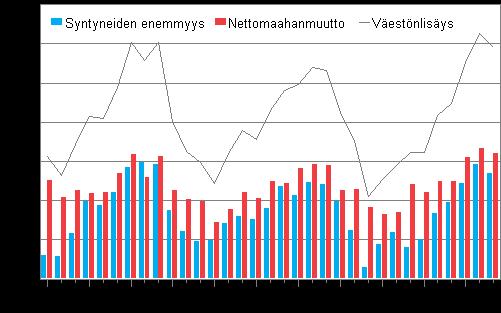 Väestö 2011 Väestön ennakkotilasto 2011, syyskuu Suomen ennakkoväkiluku syyskuun lopussa 5 394 389 Tilastokeskuksen ennakkotietojen mukaan Suomen väkiluku oli syyskuun lopussa 5 394 389 Maamme