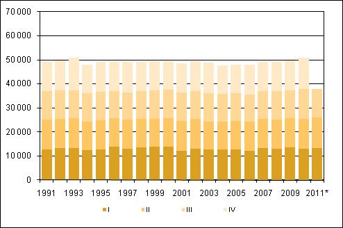 2010 sekä ennakkotieto 2011 Liitekuvio 2.