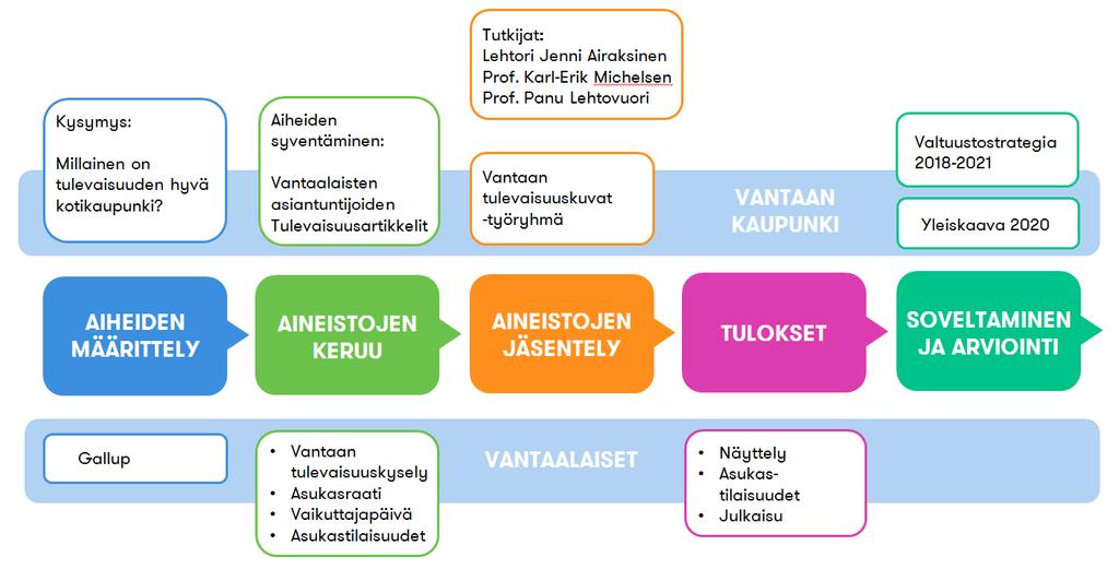 Prosessi: Vantaan