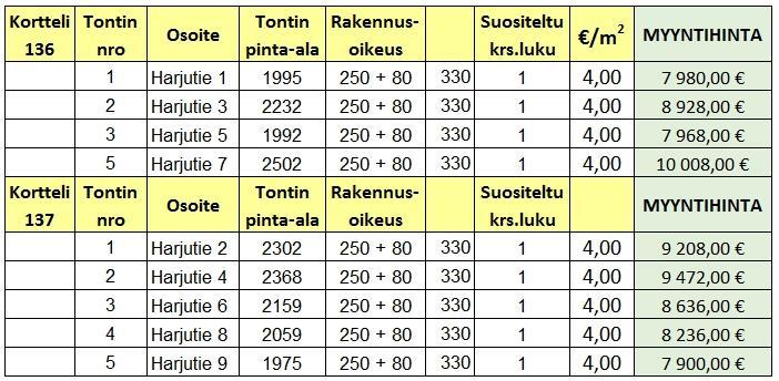 kerrosalaneliöt) asuinrakennusten kattokulma on 20 30 harjan suunta on