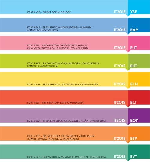 6 (16) IT2015 tietotekniikka-alan sopimusehdot Keskuskauppakamari, Ohjelmistoyrittäjät ry, Suomen Osto- ja Logistiikkayhdistys LOGY ry, Teknologiateollisuus ry ja Tieto- ja viestintätekniikan
