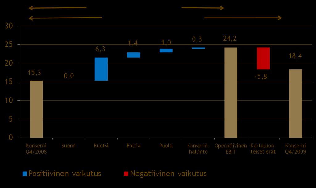 M Group EBIT Bridge (kertaluonteiset erät erikseen) Q4 /2008 vs.