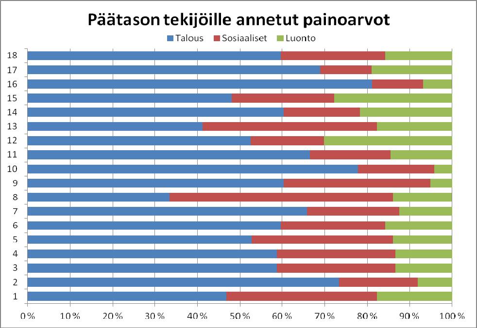 Kuva 7. vaikutuksista. Rovaniemi foorumin arviot tulvariskien hallintavaihtoehtojen talous, luonto ja sosiaalisista Kyselylomakkeessa ei kysytty perusteluja päätason arviointitekijän painotuksille.