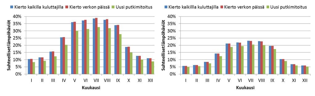 Tuloksia, lämpöhäviöt Vasemmalla toteutuneen järjestelmän ja oikealla 100 % liityntäasteen kuukausittaiset