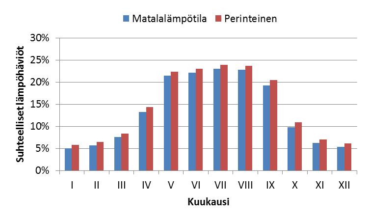 Tuloksia, matalalämpötilaratkaisu Matalalämpötilaratkaisussa verkon menolämpötilaa laskettiin 60 C saakka, käyttöveden lämpötilavaatimus laskettiin 55 C asti Liityntäputket jouduttiin