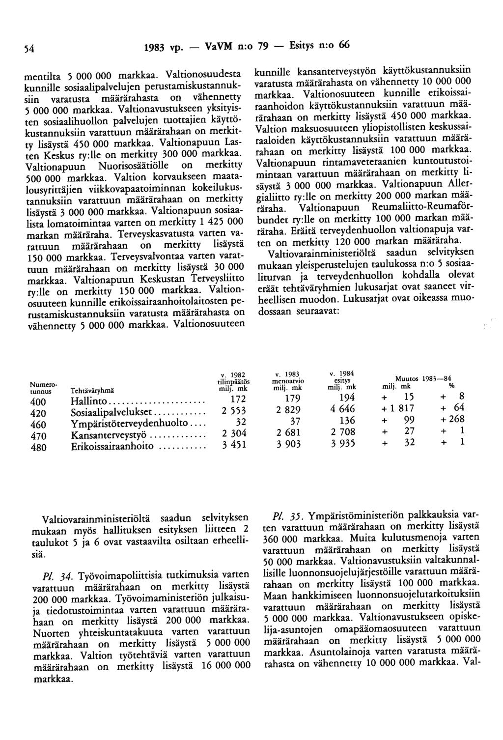 54 1983 vp. - VaVM n:o 79 - Esitys n:o 66 mentilta 5 000 000 markkaa. Valtionosuudesta kunnille sosiaalipalvelujen perustamiskustannuksiin varatusta määrärahasta on vähennetty 5 000 000 markkaa.
