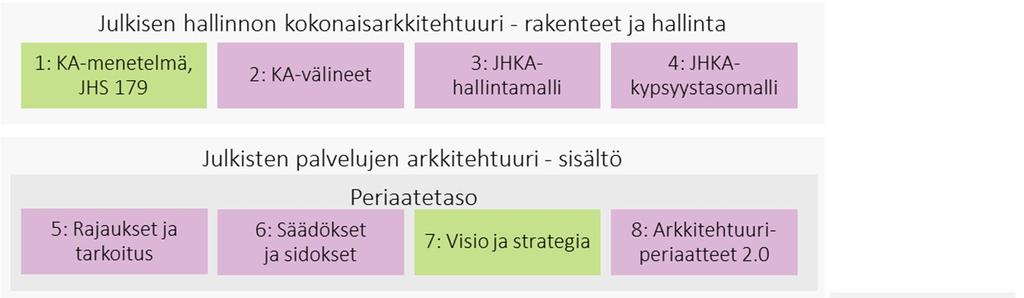 1 Johdanto 15.3.2017 4 (7) Julkisen hallinnon yhteinen palvelukartta kuvaa laajasti hyödynnettävät yhteiset palvelut.