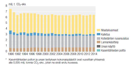 Maatalouden KHK-päästöt 1990-2014 http://tilastokeskus.fi/static/media/uploads/suominir_2016.