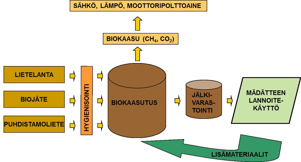 Biokaasun tuotanto maatiloilla Prosessissa ravinteet säilyvät, mutta hiiltä käytetään energian tuotantoon Kaasu korvaa fossiilista energiaa Lannan varastoinnin kaasumaiset päästöt vähenevät