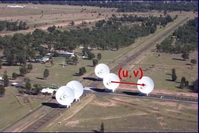 Kuvaus Radiointerferometri koostuu yleensä useista antenneista Antenniparien ja kantojen lukumäärä: N(N-1)/2 Kantojen projektiot muuttuvat havainnon kuluessa Eräs tapa