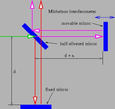 Michelsonin interferometri A.