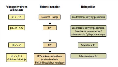15 Invasiiviseen hengityslaitehoitoon turvaudutaan kun potilaan tilan hoitamiseen ei enää riitä noninvasiiviset keinot.