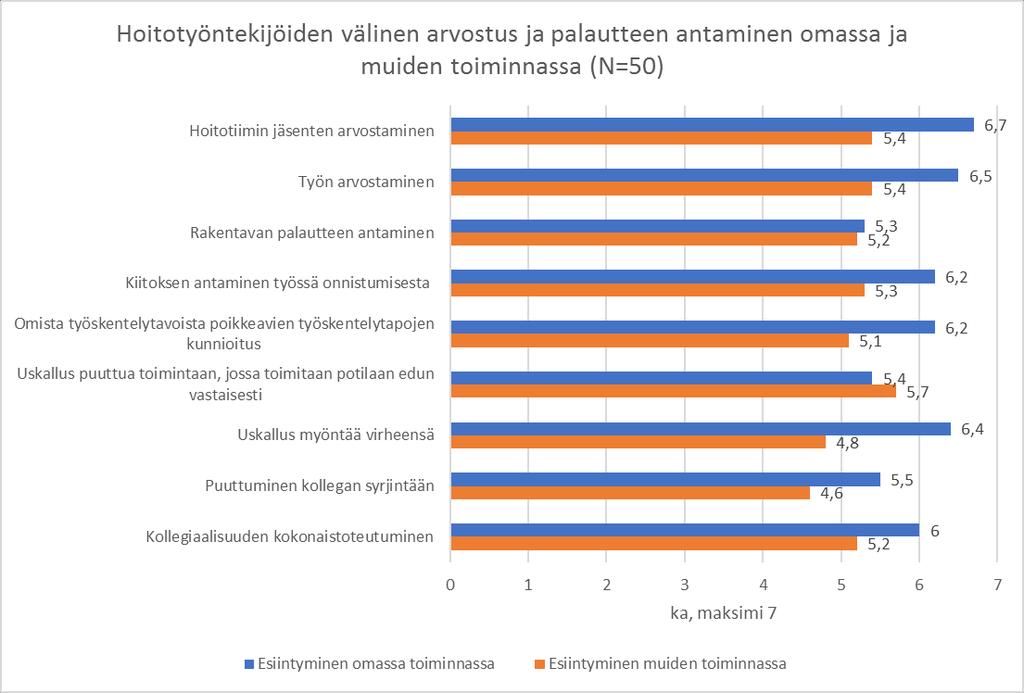 25 Kuvio 2. Hoitotyöntekijöiden kokemukset heidän välisen arvostuksen ja palautteen antamisen toteutumisesta omassa ja muiden toiminnassa 6.2.2 Hoitotyöntekijöiden välisen tasa-arvon toteutuminen Keskimäärin tasa-arvo koettiin toteutuvan omassa toiminnassa hyvin (Kuvio 3).