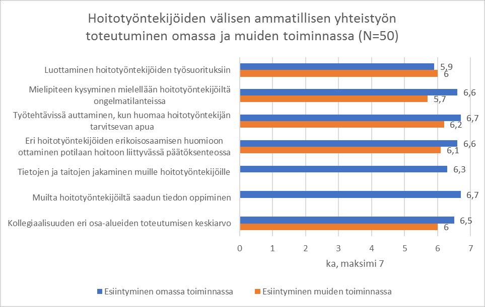 27 Kuvio 4. Hoitotyöntekijöiden kokemukset heidän välisen ammatillisen yhteistyön toteutumisesta omassa ja muiden toiminnassa 6.3 