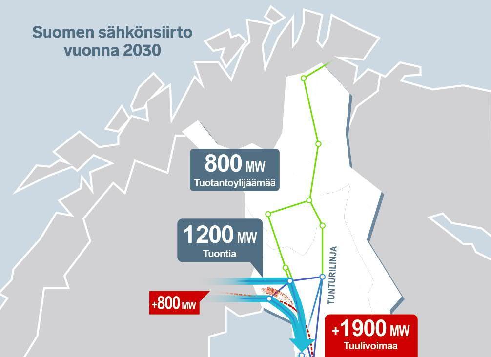 Etelän sähkö tulee yhä enemmän Ruotsista ja Pohjois-Suomesta Metsälinja 400 kv Oulusta Petäjävedelle.