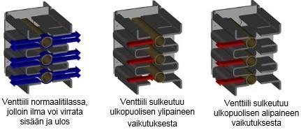 58 6 PAINEVENTTIILITUOTTEET Tämä tutkimus on rajattu käsittelemään kolmea eri paineventtiilituoteperhettä.