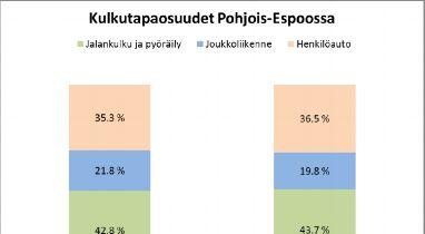 Kaupunkijunavaihtoehdossa tiheä vuoroväli lisää matkustamista Histan ja Espoon keskuksen välillä, mutta merkittävä osa Helsinkiin kulkevista matkustajista vaihtaa nopeisiin taajamajuniin Espoon
