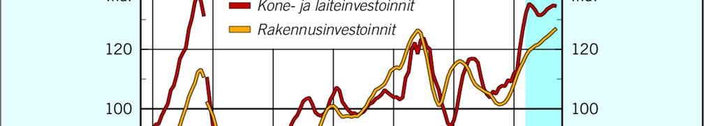 Kokonaisinvestoinnit: